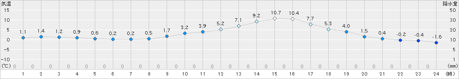 上(>2018年12月31日)のアメダスグラフ