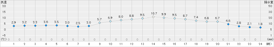 延岡(>2018年12月31日)のアメダスグラフ