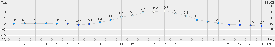 神門(>2018年12月31日)のアメダスグラフ