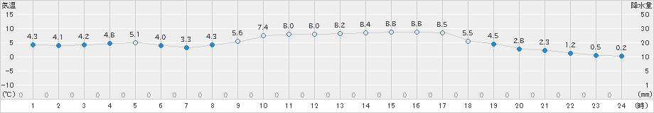 高鍋(>2018年12月31日)のアメダスグラフ