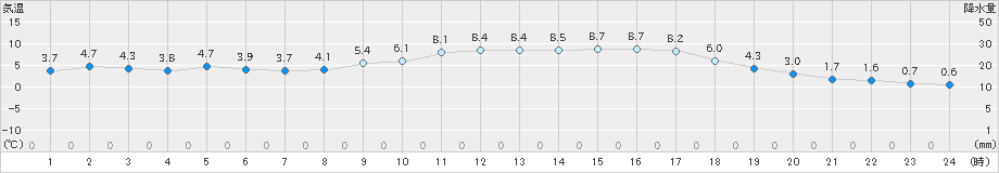 西都(>2018年12月31日)のアメダスグラフ