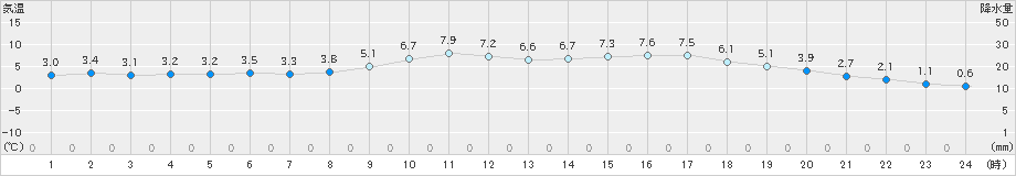 都城(>2018年12月31日)のアメダスグラフ