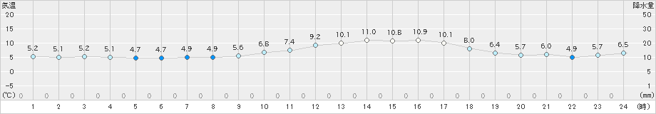 阿久根(>2018年12月31日)のアメダスグラフ