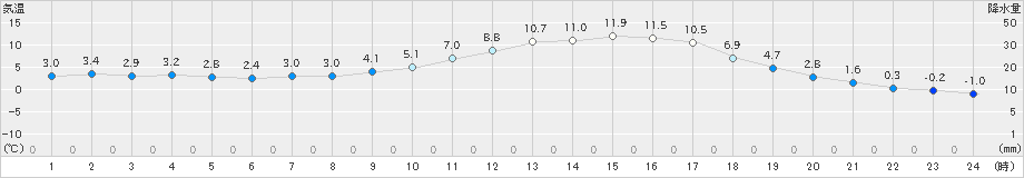 さつま柏原(>2018年12月31日)のアメダスグラフ