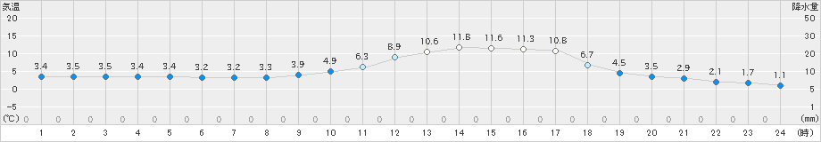 川内(>2018年12月31日)のアメダスグラフ