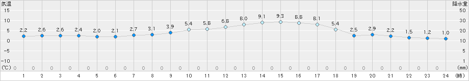 溝辺(>2018年12月31日)のアメダスグラフ