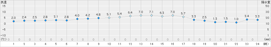 牧之原(>2018年12月31日)のアメダスグラフ