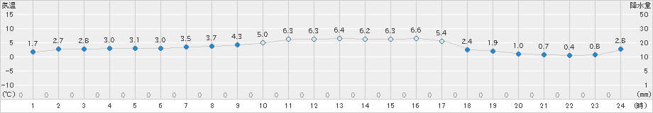 輝北(>2018年12月31日)のアメダスグラフ