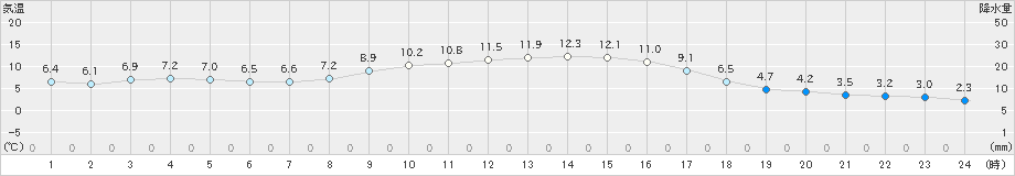 喜入(>2018年12月31日)のアメダスグラフ