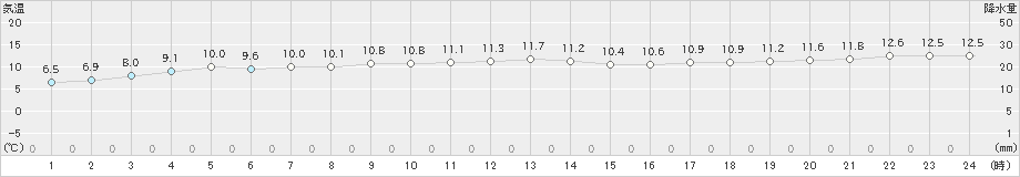 種子島(>2018年12月31日)のアメダスグラフ