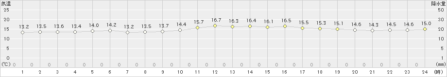 笠利(>2018年12月31日)のアメダスグラフ