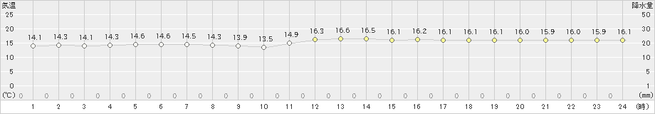 名瀬(>2018年12月31日)のアメダスグラフ