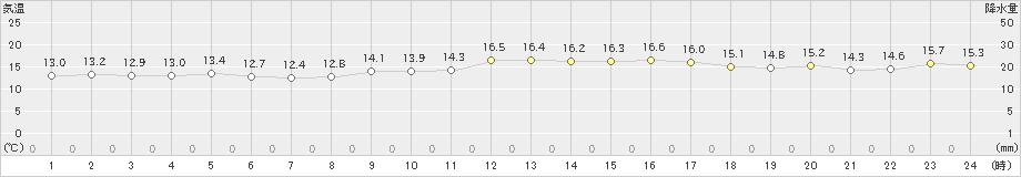 古仁屋(>2018年12月31日)のアメダスグラフ