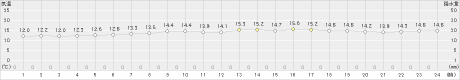 伊仙(>2018年12月31日)のアメダスグラフ