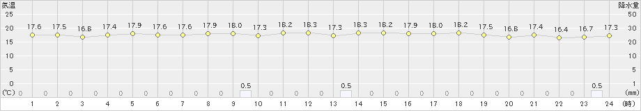 北原(>2018年12月31日)のアメダスグラフ