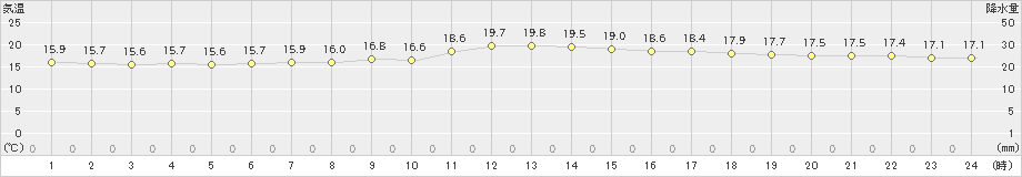 那覇(>2018年12月31日)のアメダスグラフ