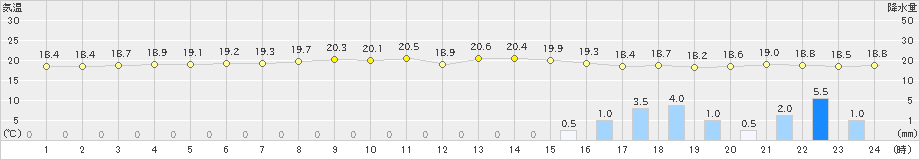 西表島(>2018年12月31日)のアメダスグラフ