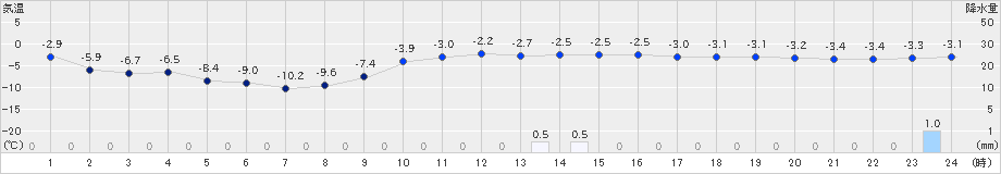 桧原(>2019年01月01日)のアメダスグラフ