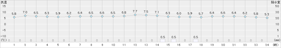 上大津(>2019年01月01日)のアメダスグラフ