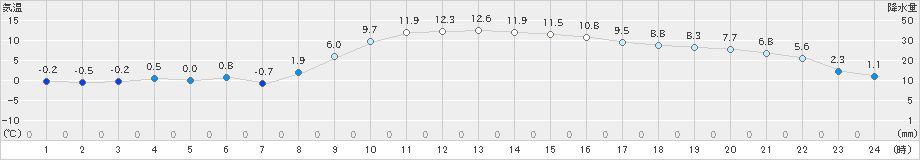 高鍋(>2019年01月01日)のアメダスグラフ