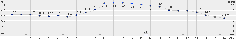 生田原(>2019年01月02日)のアメダスグラフ