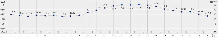北見(>2019年01月02日)のアメダスグラフ