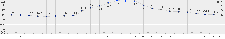 糠内(>2019年01月02日)のアメダスグラフ