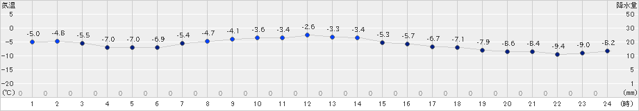 森野(>2019年01月02日)のアメダスグラフ