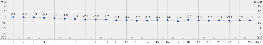 せたな(>2019年01月02日)のアメダスグラフ