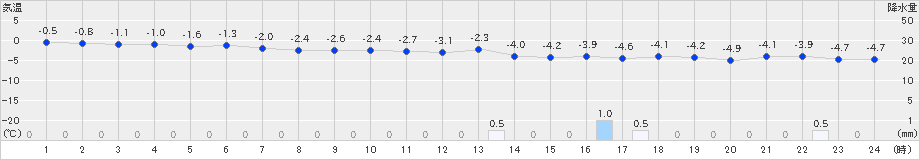 熊石(>2019年01月02日)のアメダスグラフ