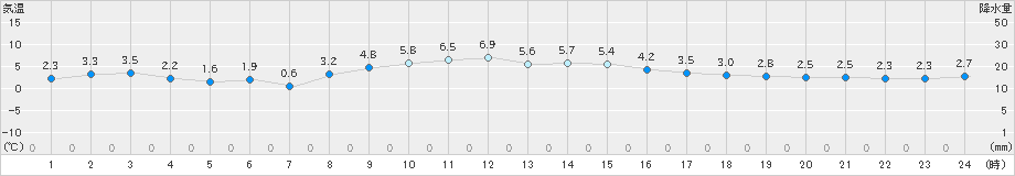 新地(>2019年01月02日)のアメダスグラフ