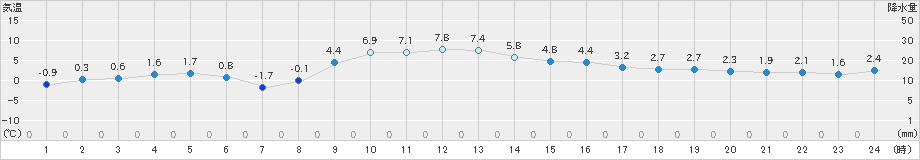 相馬(>2019年01月02日)のアメダスグラフ