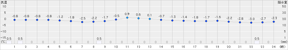 南郷(>2019年01月02日)のアメダスグラフ