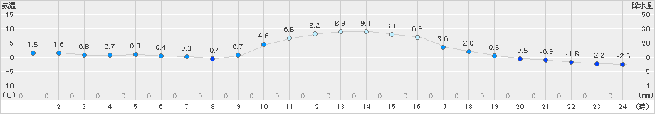 南信濃(>2019年01月02日)のアメダスグラフ