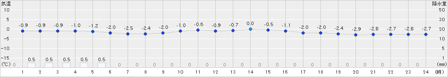 栃尾(>2019年01月02日)のアメダスグラフ