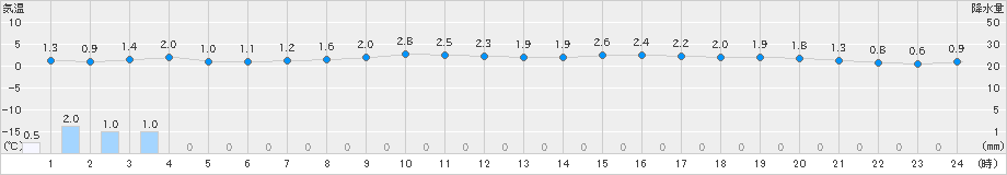 伏木(>2019年01月02日)のアメダスグラフ