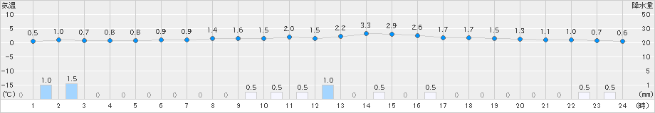 羽咋(>2019年01月02日)のアメダスグラフ