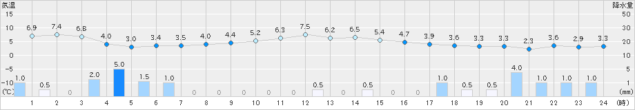 越廼(>2019年01月02日)のアメダスグラフ