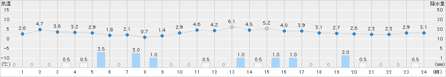 舞鶴(>2019年01月02日)のアメダスグラフ