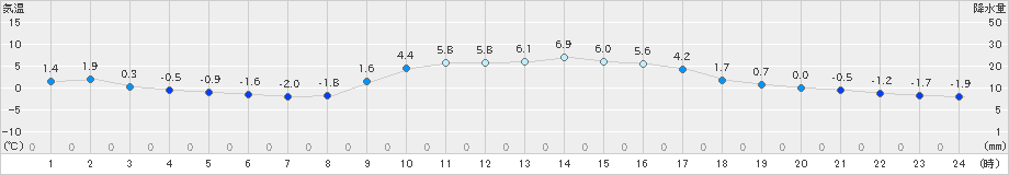 能勢(>2019年01月02日)のアメダスグラフ