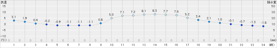 西脇(>2019年01月02日)のアメダスグラフ