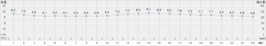 南淡(>2019年01月02日)のアメダスグラフ