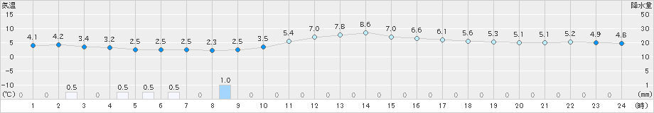 米子(>2019年01月02日)のアメダスグラフ