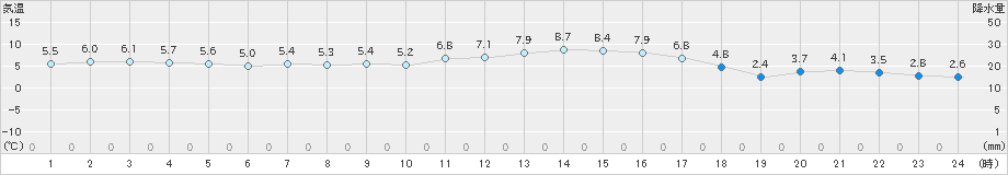 杵築(>2019年01月02日)のアメダスグラフ