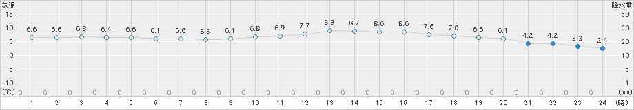 大分(>2019年01月02日)のアメダスグラフ