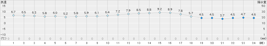 蒲江(>2019年01月02日)のアメダスグラフ