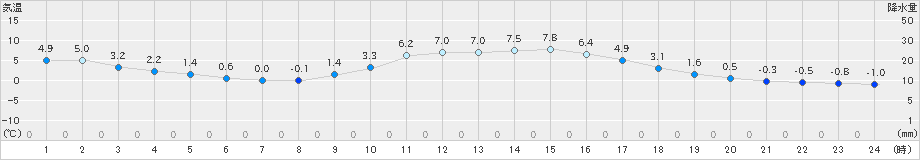 西米良(>2019年01月02日)のアメダスグラフ