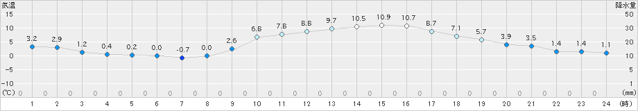 西都(>2019年01月02日)のアメダスグラフ