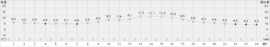 赤江(>2019年01月02日)のアメダスグラフ