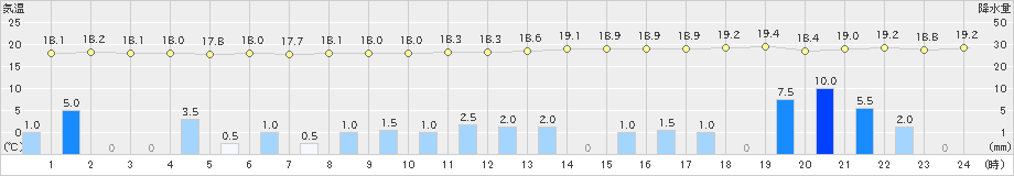 石垣島(>2019年01月02日)のアメダスグラフ